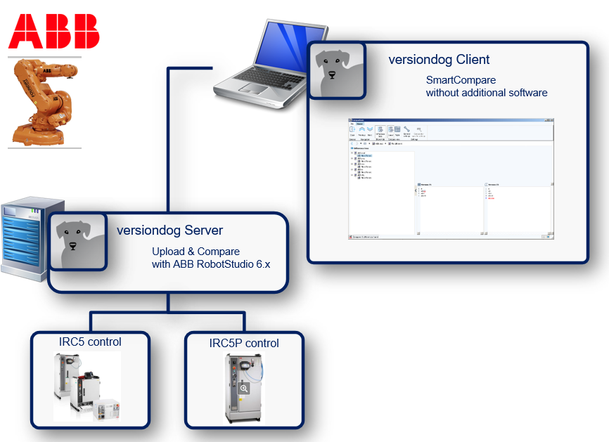 Integration ABB IRC5 & IRC5P