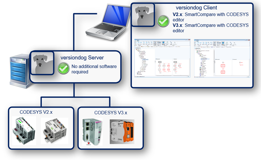 Integration CODESYS