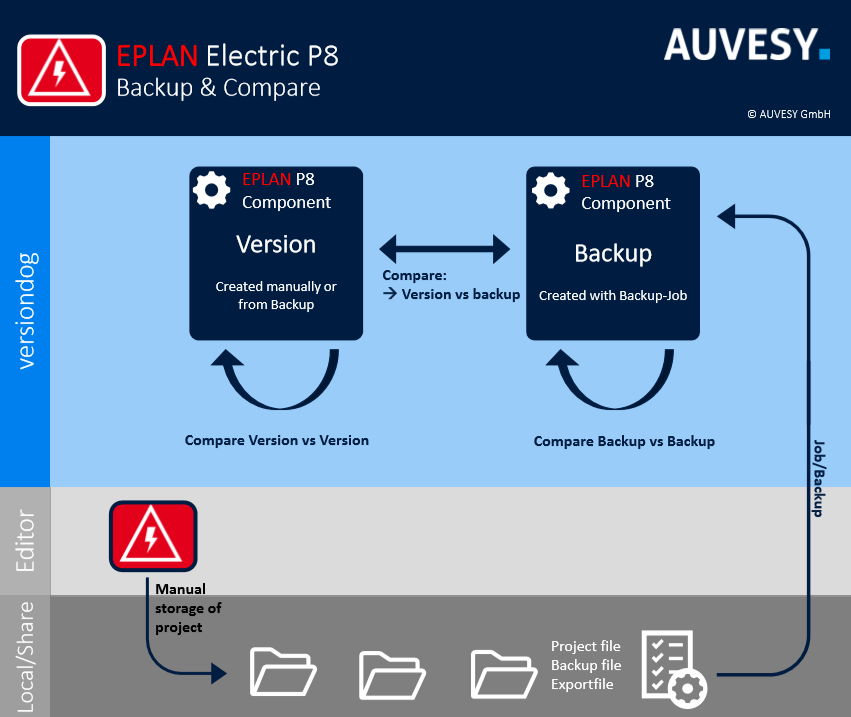 Workflow EPLAN