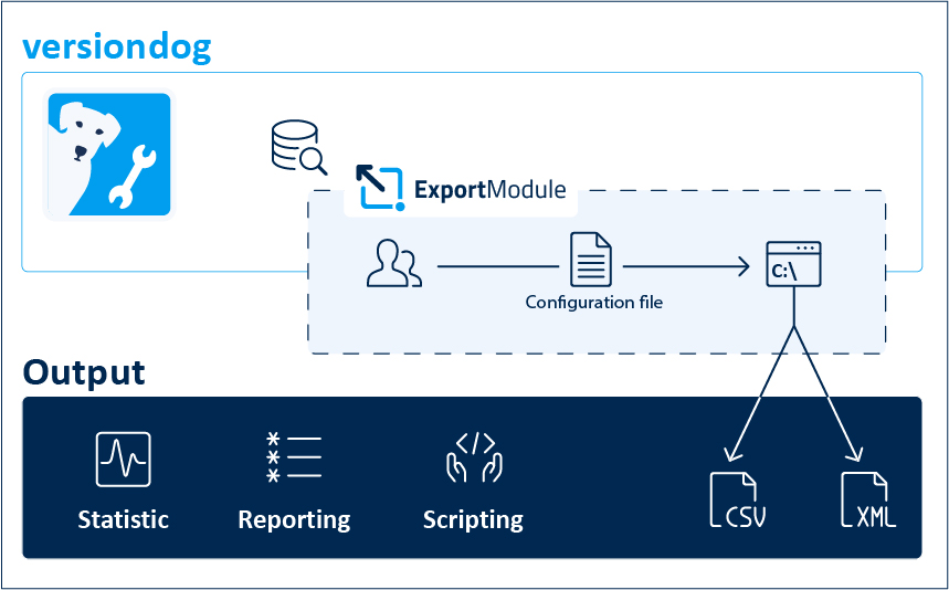 Funktionsweise ExportModule