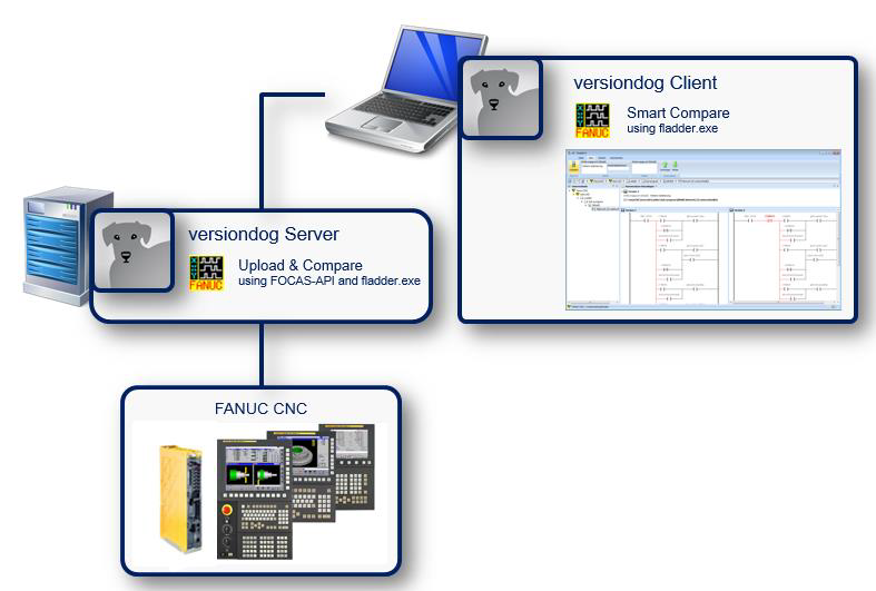 Integration FANUC CNC