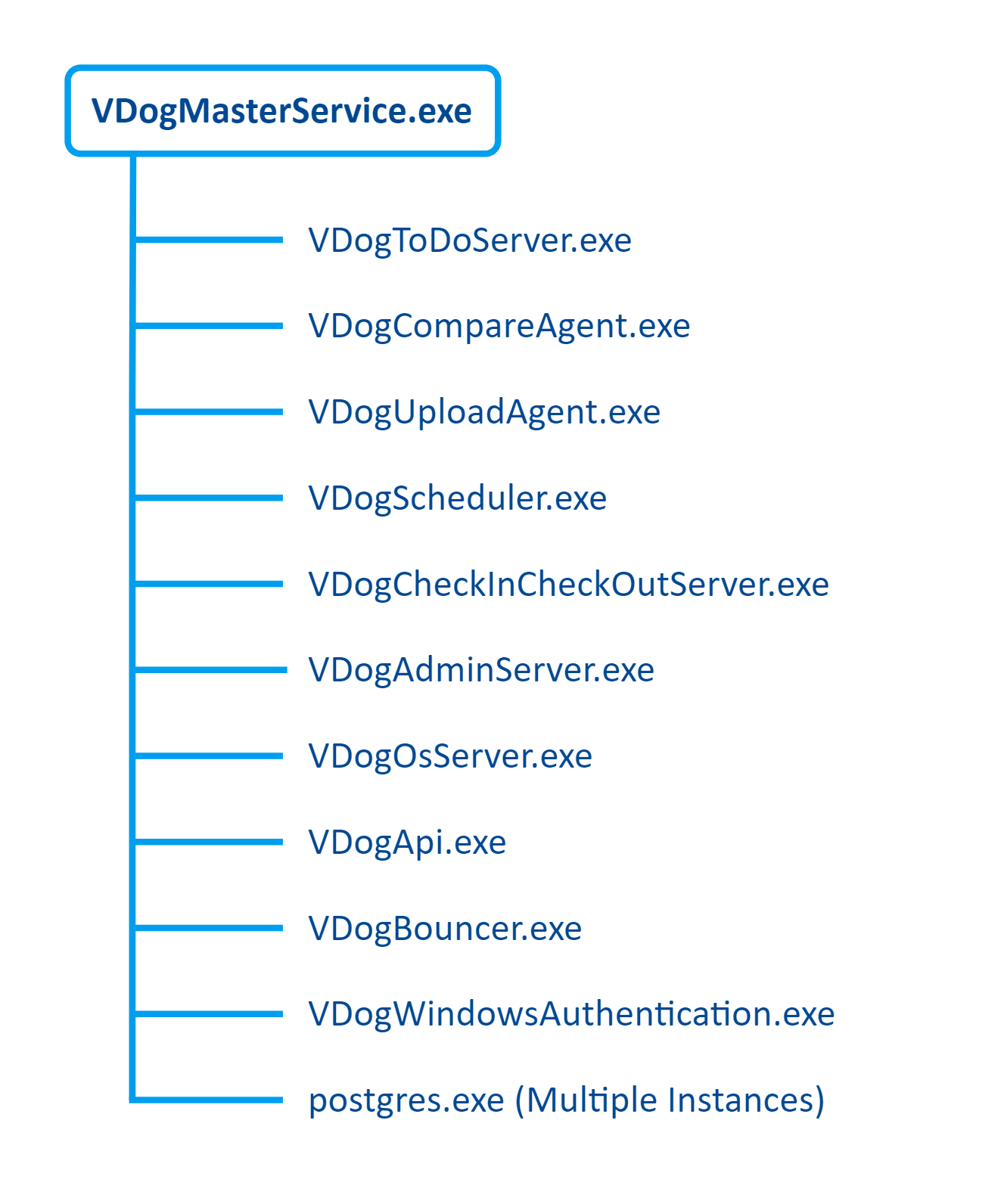 Serverprozesse des VDogMasterService