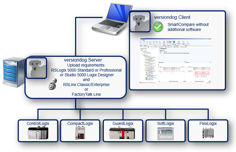 Integration RSLogix 5000