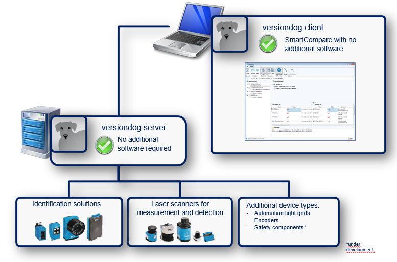 Integration SICK Scanner mit SOPAS ET Projekten