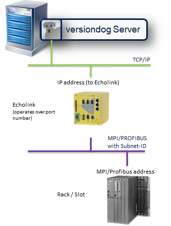 Zugriff auf S7 Steuerung in einem MPI/PROFIBUS-Netzwerk über Echolink