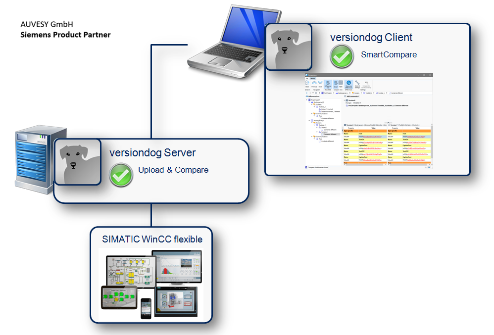 Integration Siemens SIMATIC WinCC flexible