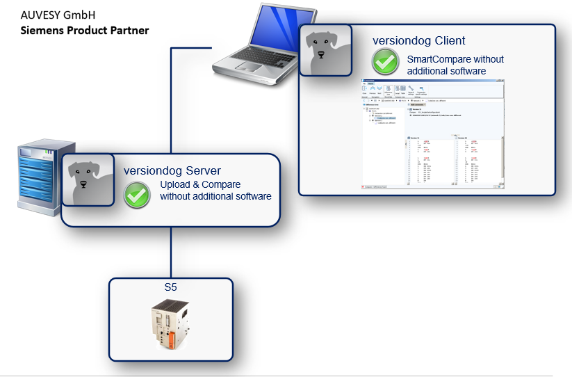 Integration Siemens SIMATIC STEP 5