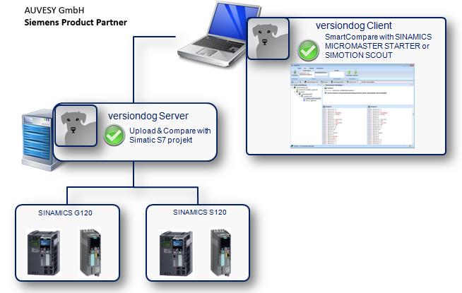 Integration Siemens SINAMICS Umrichter