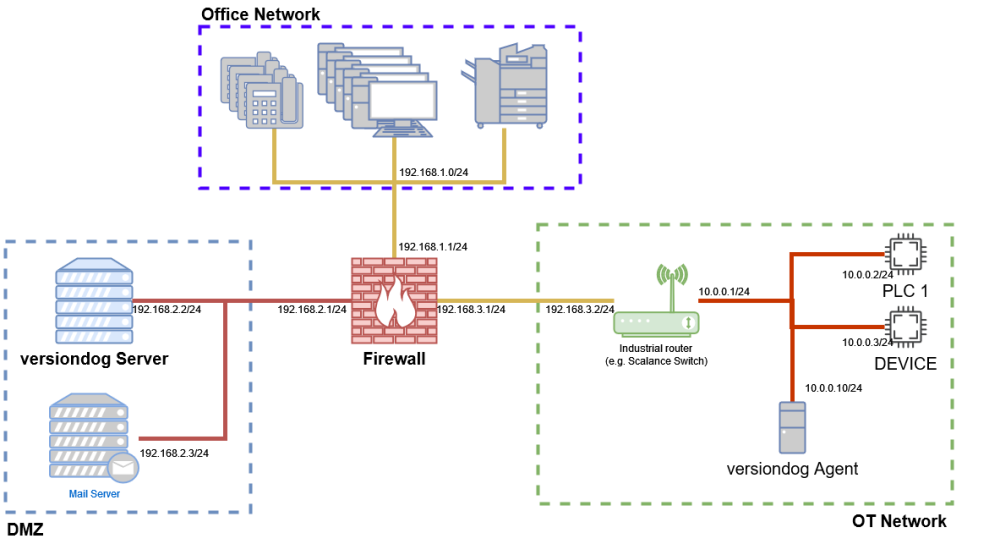 Possible uses of agents and gateways