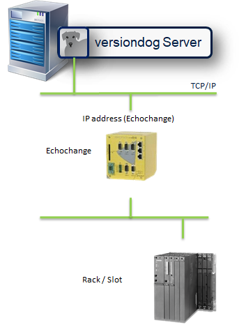 Sicherung einer S7-Steuerung über Echochange