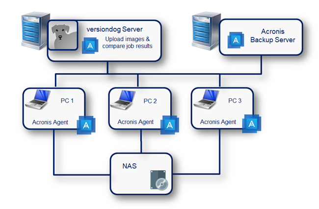 Fig.: Integración de Acronis Backup