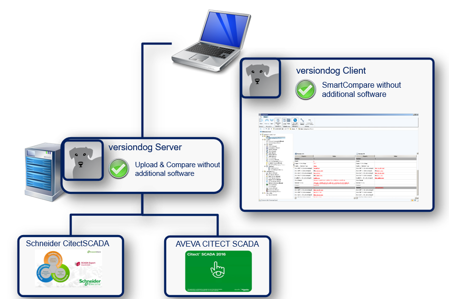 Integración de AVEVA CITECT SCADA