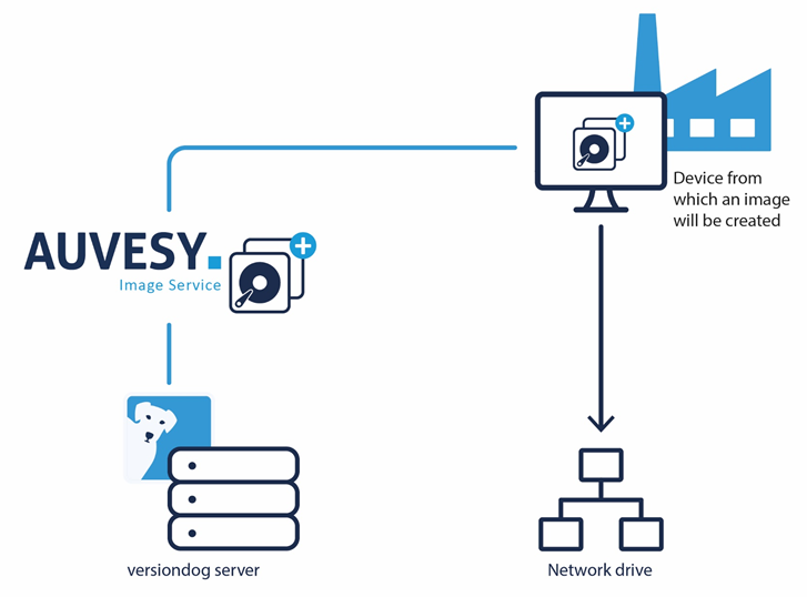 Integración de Image Service