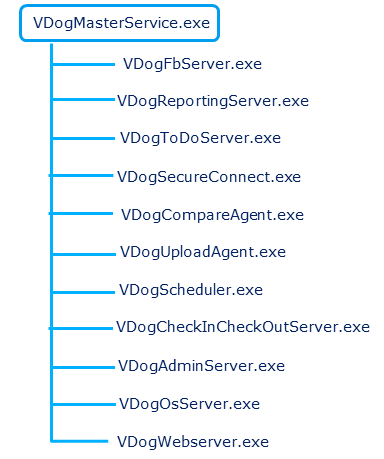 Procesos de servidor del VDogMasterService