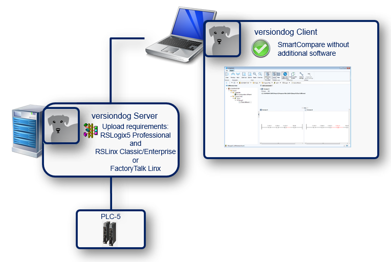 Integración de RSLogix 5