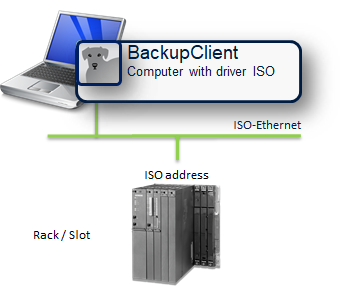 Almacenamiento de un controlador S7 no conectado a la red, con el BackupClient via ISO-Ethernet