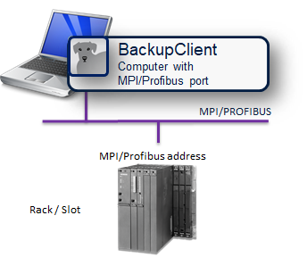 Almacenamiento de un controlador S7 no conectado a la red, con el BackupClient via MPI/PROFIBUS