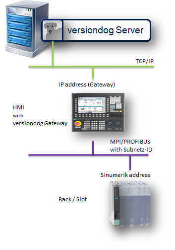 Acceso al controlador S7 in el Sinumerik 840D (con HMI Advanced)
