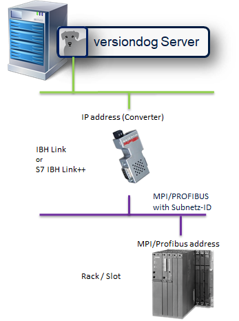 Acceso al controlador S7 en red MPI (via un convertidor, por ej. IBH-Link, conectado con una red TCP/IP)