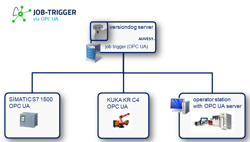 Integration Job-Trigger via OPC UA