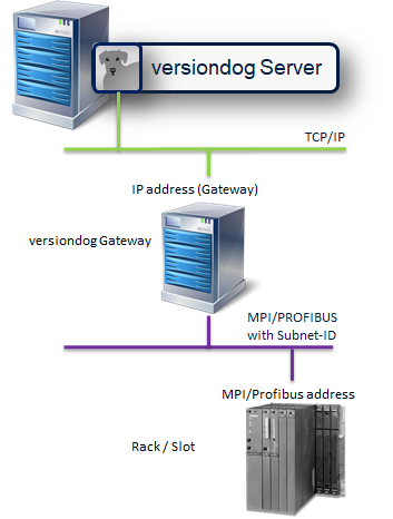 Zugriff auf S7 Steuerung im MPI/PROFIBUS-Netzwerk (über einen Rechner mit versiondog Gateway erreichbar)