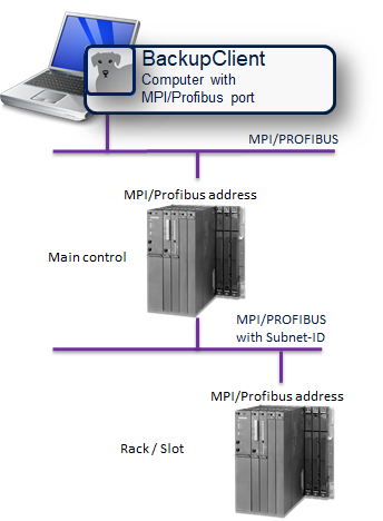 Sicherung einer S7 Steuerung im MPI/PROFIBUS-Netzwerk mit dem BackupClient über eine unvernetzte Kopfsteuerung