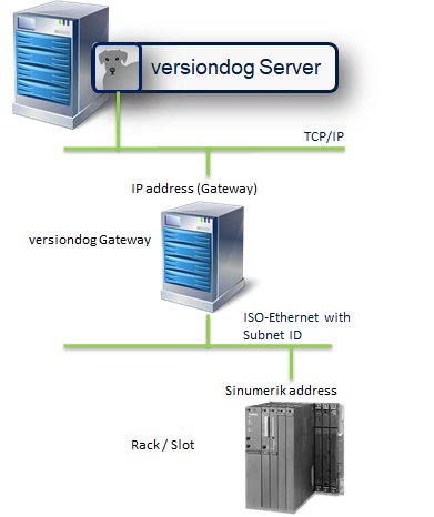 Zugriff auf S7 Steuerung im ISO-Ethernet über das versiondog Gateway